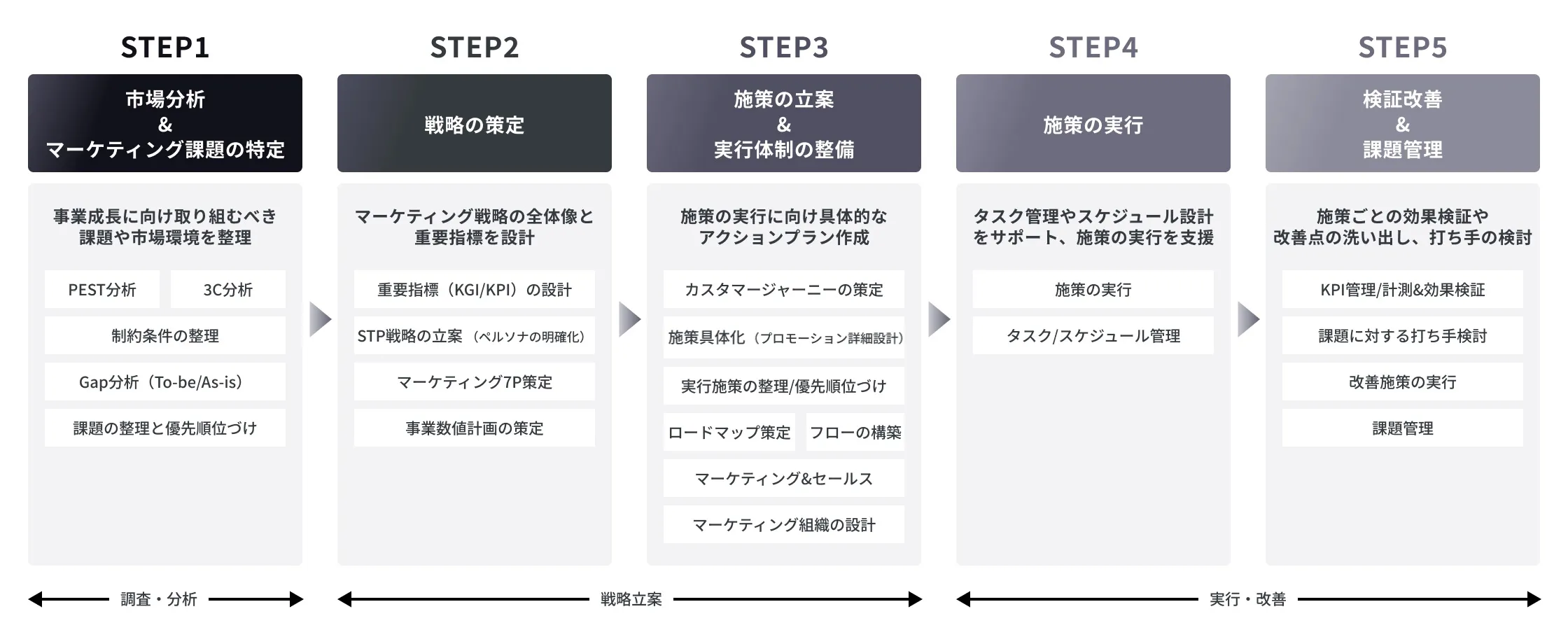 マーケティング戦略策定の5ステップ:STEP1 市場分析とマーケティング課題の特定、STEP2 戦略の策定、STEP3 施策の立案と実行体制整備、STEP4 施策実行、STEP5 検証改善と課題管理