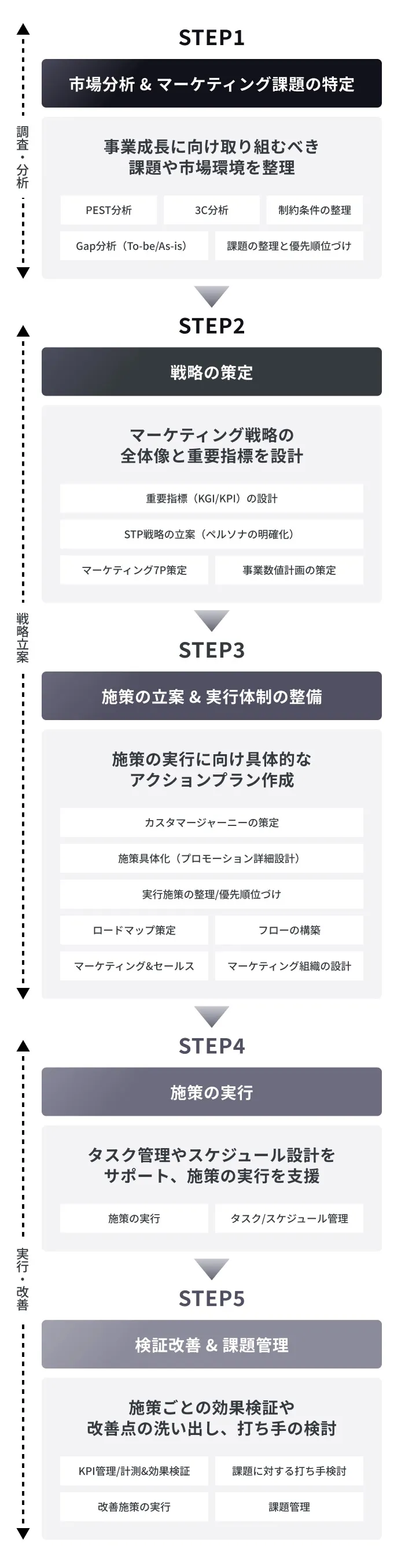 マーケティング戦略策定の5ステップ:STEP1 市場分析とマーケティング課題の特定、STEP2 戦略の策定、STEP3 施策の立案と実行体制整備、STEP4 施策実行、STEP5 検証改善と課題管理