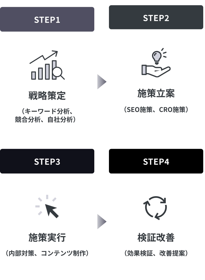 SEO対策の4ステップ：戦略策定、施策立案、施策実行、検証改善