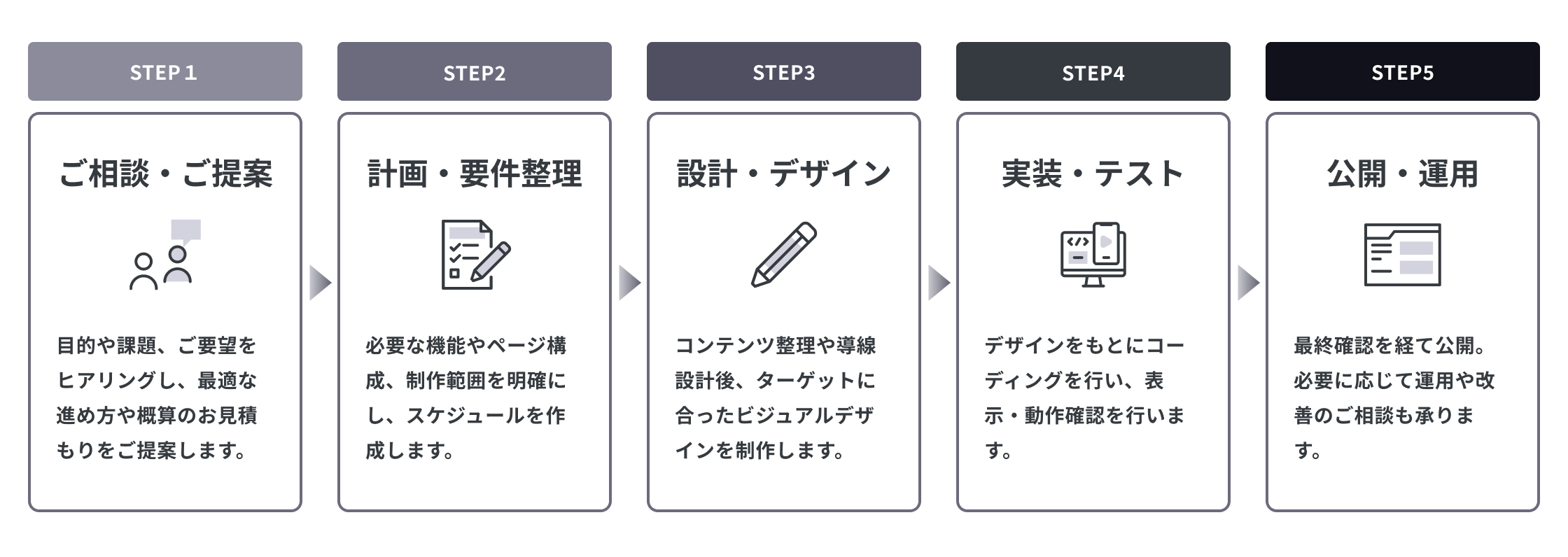 Webサイト制作のプロセスを示す図。STEP1 ご相談・ご提案では目的や要望をヒアリングし概算見積もりを提示。STEP2 計画・要件整理で必要な機能やページ構成を定義しスケジュールを策定。STEP3 設計・デザインでコンテンツ整理や導線設計、ビジュアルデザインを制作。STEP4 実装・テストでコーディング、表示・動作確認を実施。STEP5 公開・運用で最終確認を経て公開し、運用や改善の相談も可能。