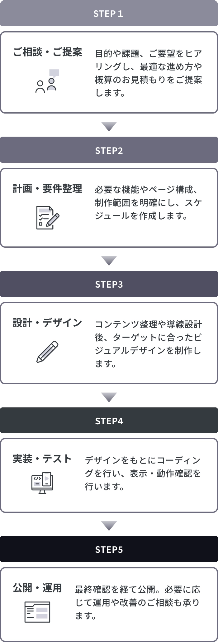 Webサイト制作のプロセスを示す図。STEP1 ご相談・ご提案では目的や要望をヒアリングし概算見積もりを提示。STEP2 計画・要件整理で必要な機能やページ構成を定義しスケジュールを策定。STEP3 設計・デザインでコンテンツ整理や導線設計、ビジュアルデザインを制作。STEP4 実装・テストでコーディング、表示・動作確認を実施。STEP5 公開・運用で最終確認を経て公開し、運用や改善の相談も可能。