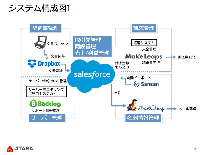 Salesforce Comを中心にした中小企業向け業務システムの一例 アタラ合同会社 Atara