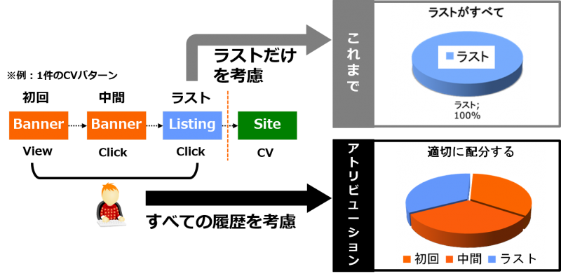 アトリビューションのイメージ