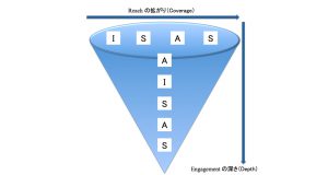 Dual AISAS Model