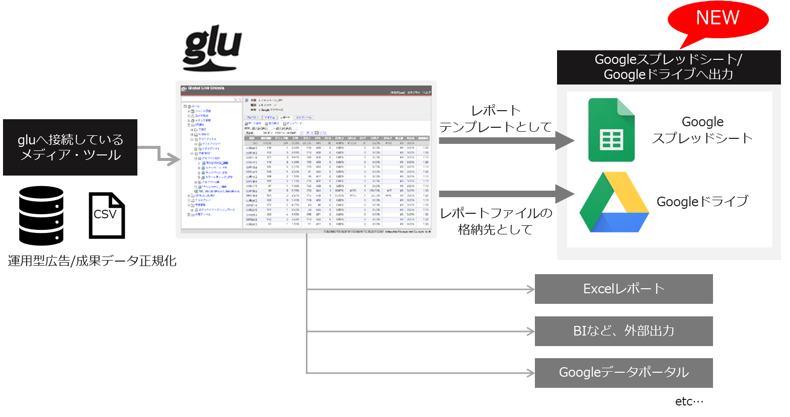 運用型広告レポート作成支援システム「glu」に Googleスプレッドシート、Googleドライブへの出力機能を追加