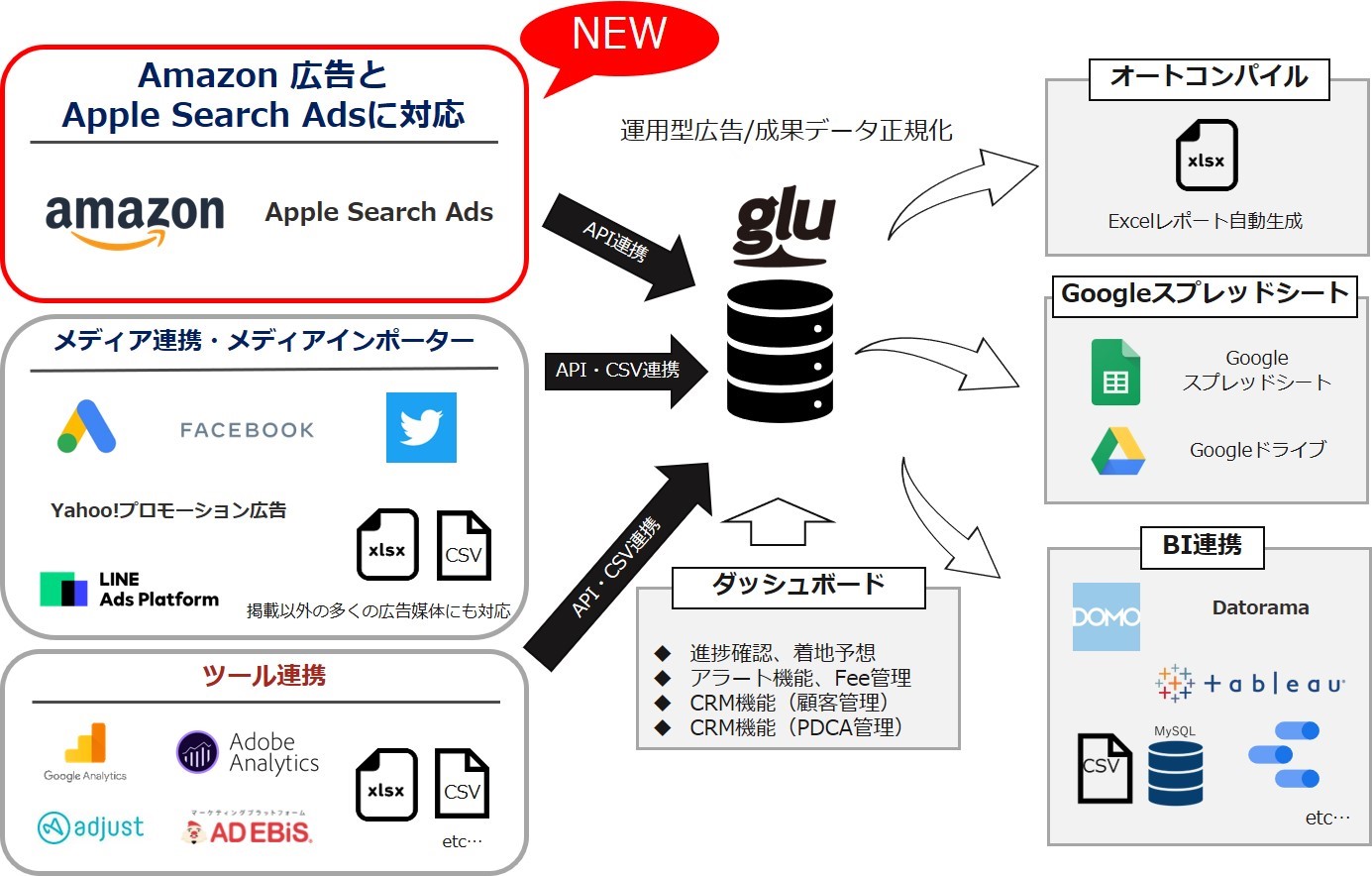 運用型広告レポート作成支援システム「glu」が Amazon 広告とApple Search Adsに対応
