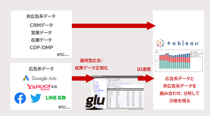 Tableau glu 広告レポート