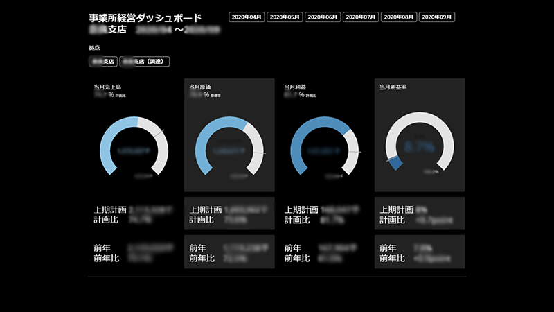 事業所別の経営ダッシュボード例