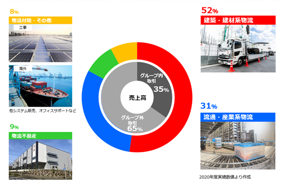 大和物流株式会社の主な事業