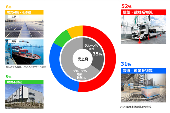 大和物流株式会社 Domo 事例