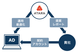 透明性の高い運用体制でノウハウ・データを社内に蓄積