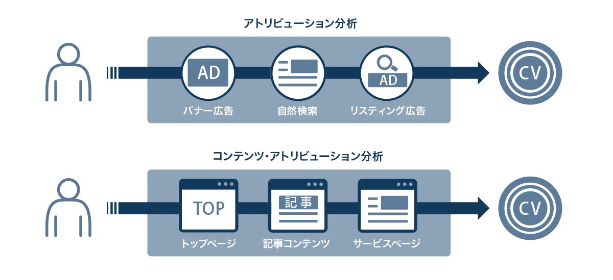 アトリビューション分析とコンテンツ・アトリビューション分析