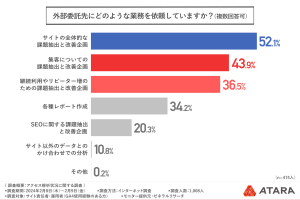 外部委託先にどのような業務を依頼していますか？