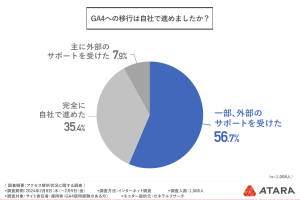 GA4への移行は自社で進めましたか？
