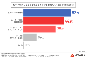 GA4へ移行したことで感じるメリットを教えてください。
