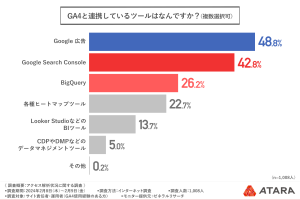 GA4と連携しているツールはなんですか？