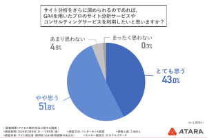 サイト分析をさらに深められるのであれば、GA4を用いたプロのサイト分析サービスやコンサルティングサービスを利用したいと思いますか？
