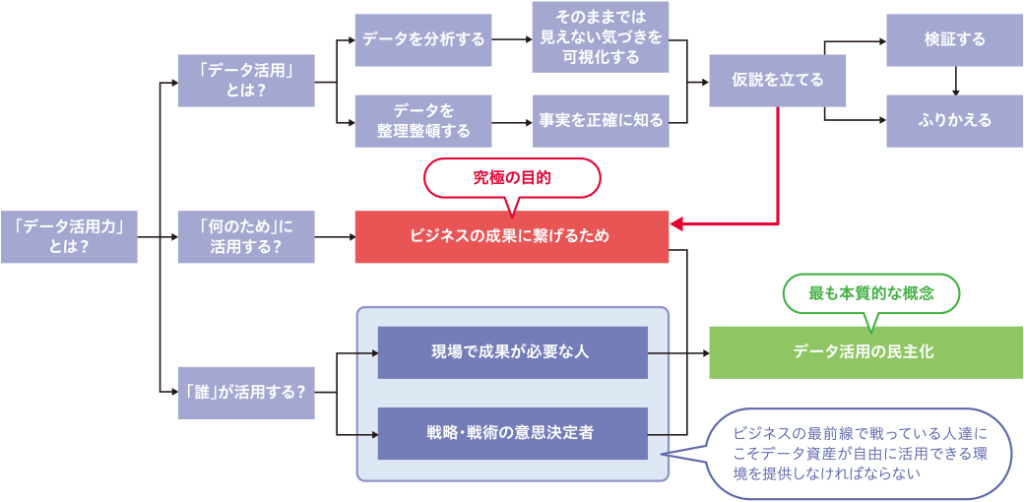 データ活用の民主化とは
大和ハウス工業株式会社「DXアニュアルレポート2023」より